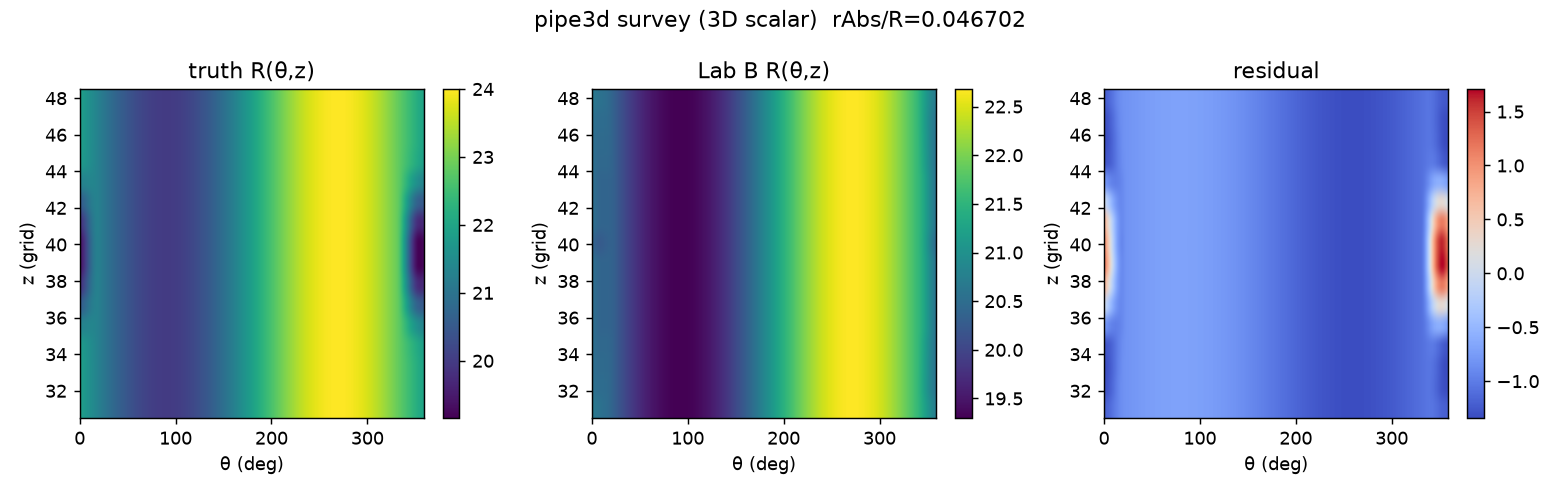 Unwrapped R of theta and z maps for truth, estimate, and residual